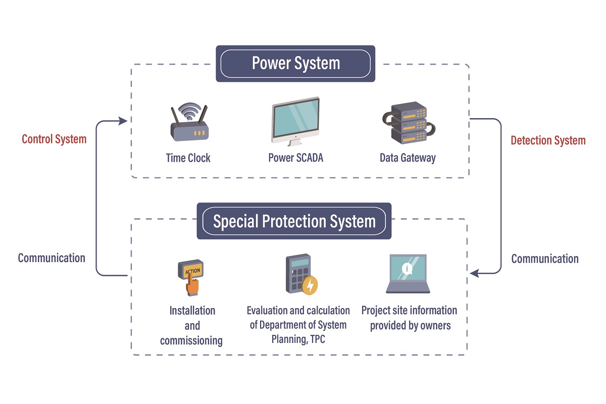 SPS-architecture